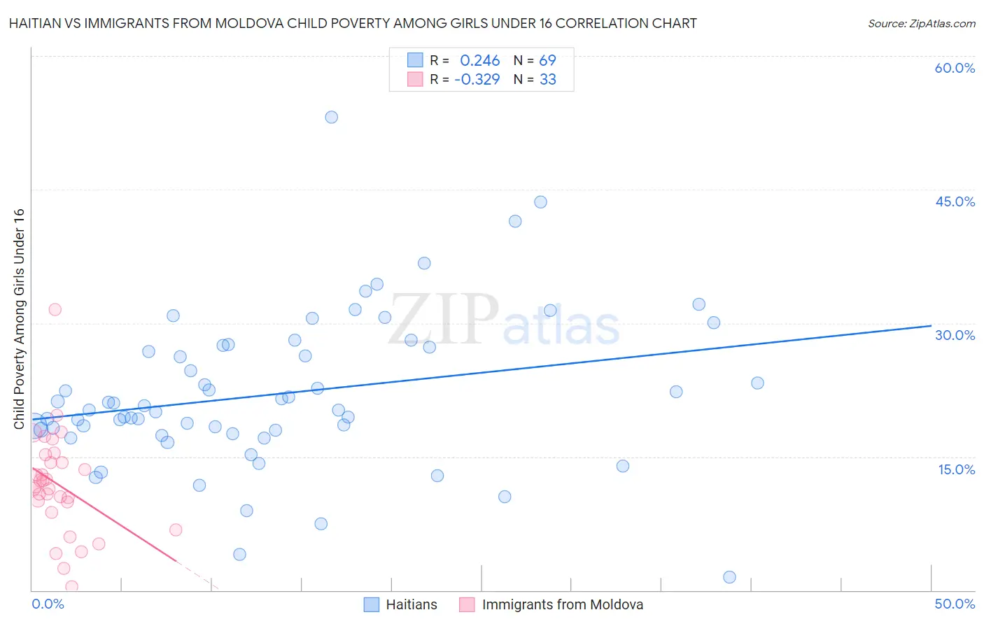 Haitian vs Immigrants from Moldova Child Poverty Among Girls Under 16
