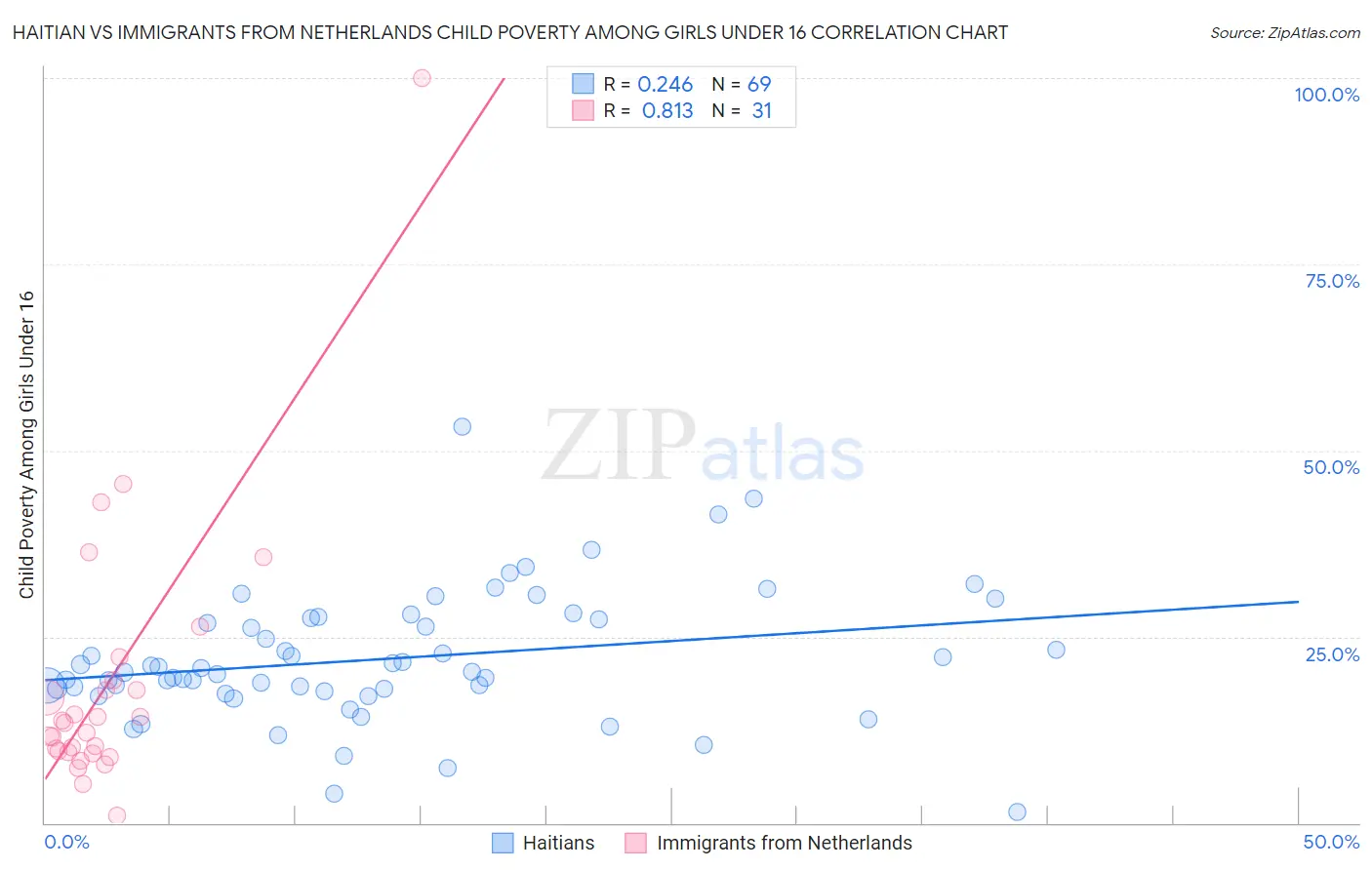Haitian vs Immigrants from Netherlands Child Poverty Among Girls Under 16