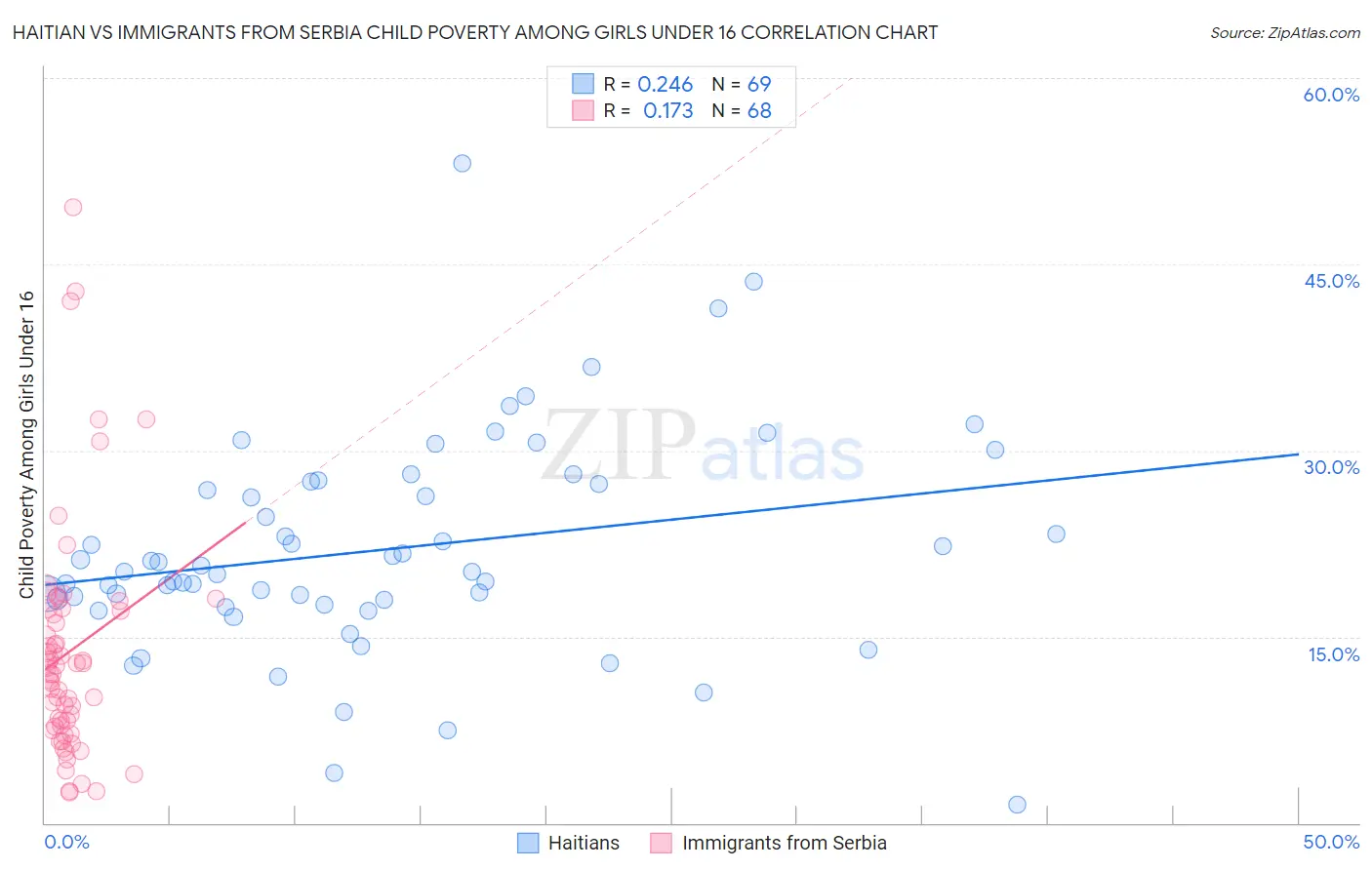 Haitian vs Immigrants from Serbia Child Poverty Among Girls Under 16