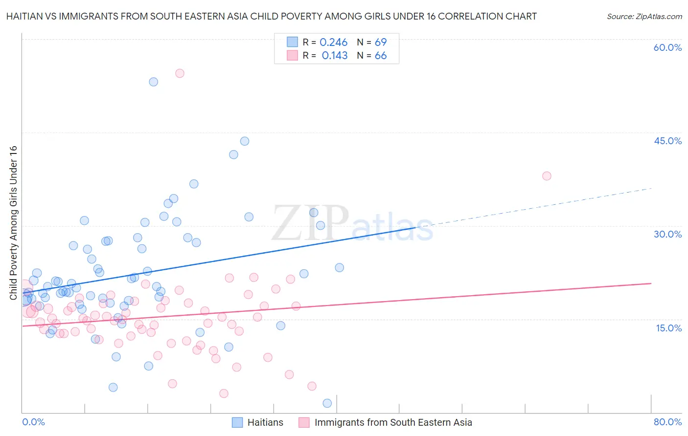 Haitian vs Immigrants from South Eastern Asia Child Poverty Among Girls Under 16