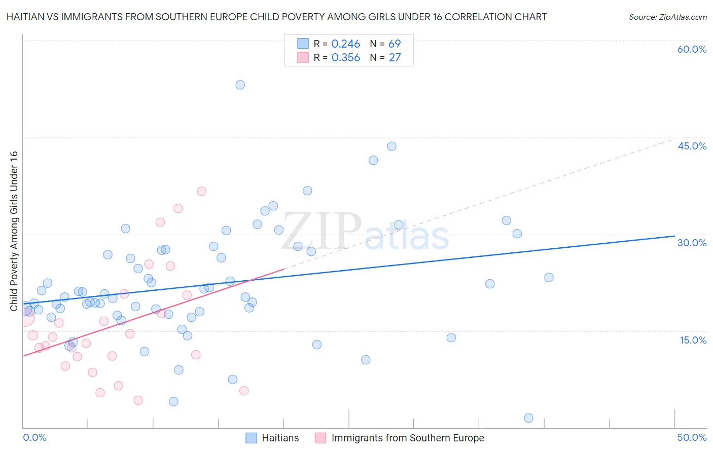 Haitian vs Immigrants from Southern Europe Child Poverty Among Girls Under 16