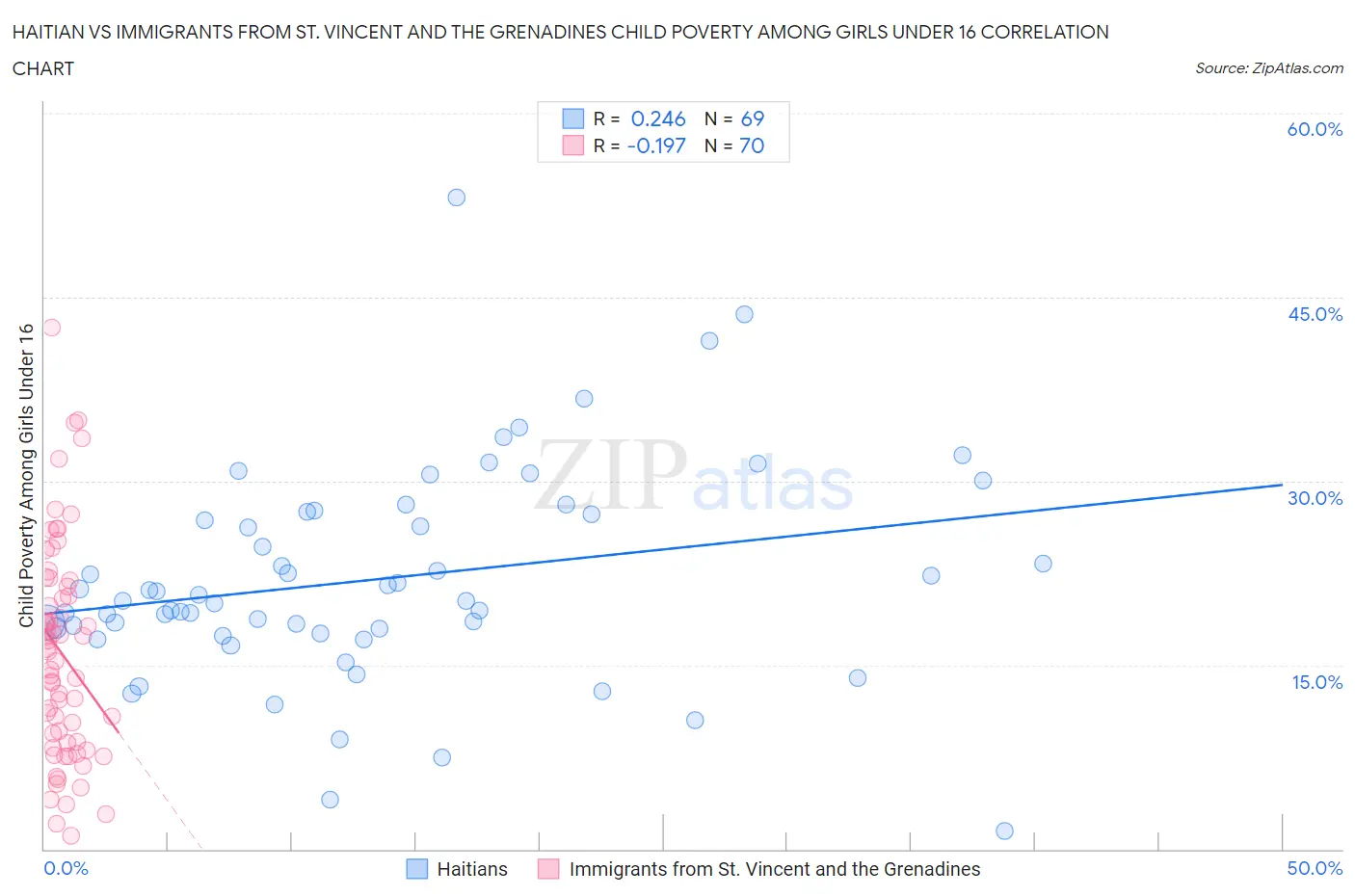 Haitian vs Immigrants from St. Vincent and the Grenadines Child Poverty Among Girls Under 16