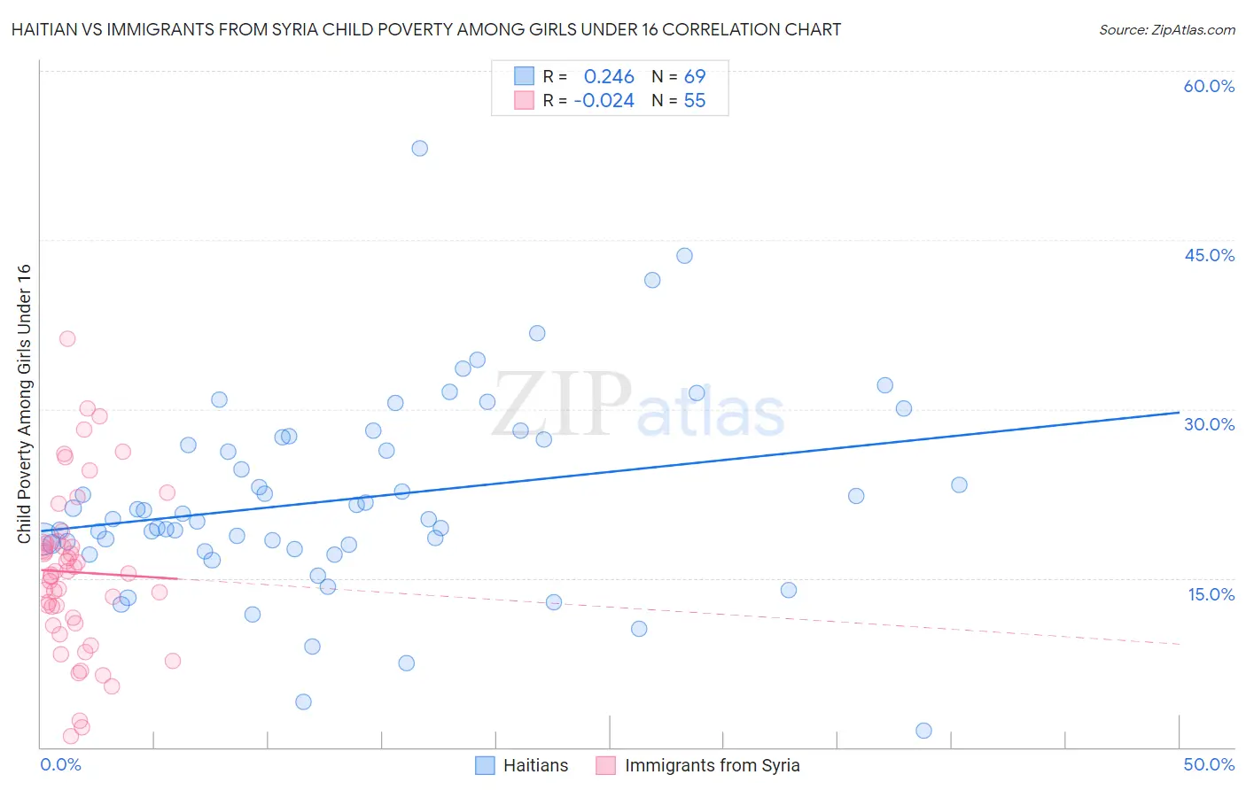 Haitian vs Immigrants from Syria Child Poverty Among Girls Under 16
