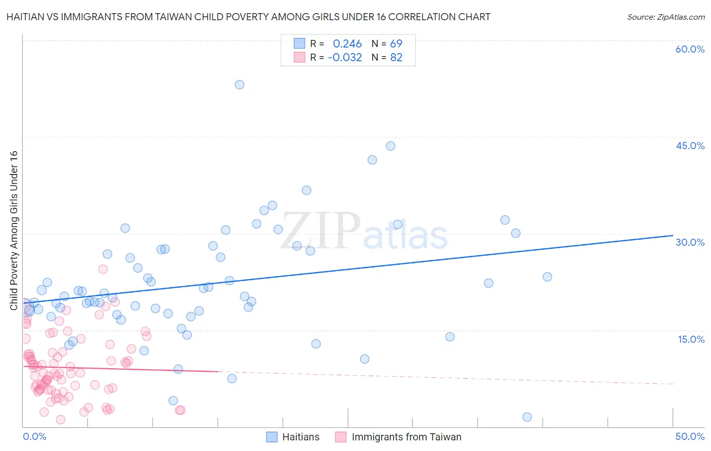 Haitian vs Immigrants from Taiwan Child Poverty Among Girls Under 16