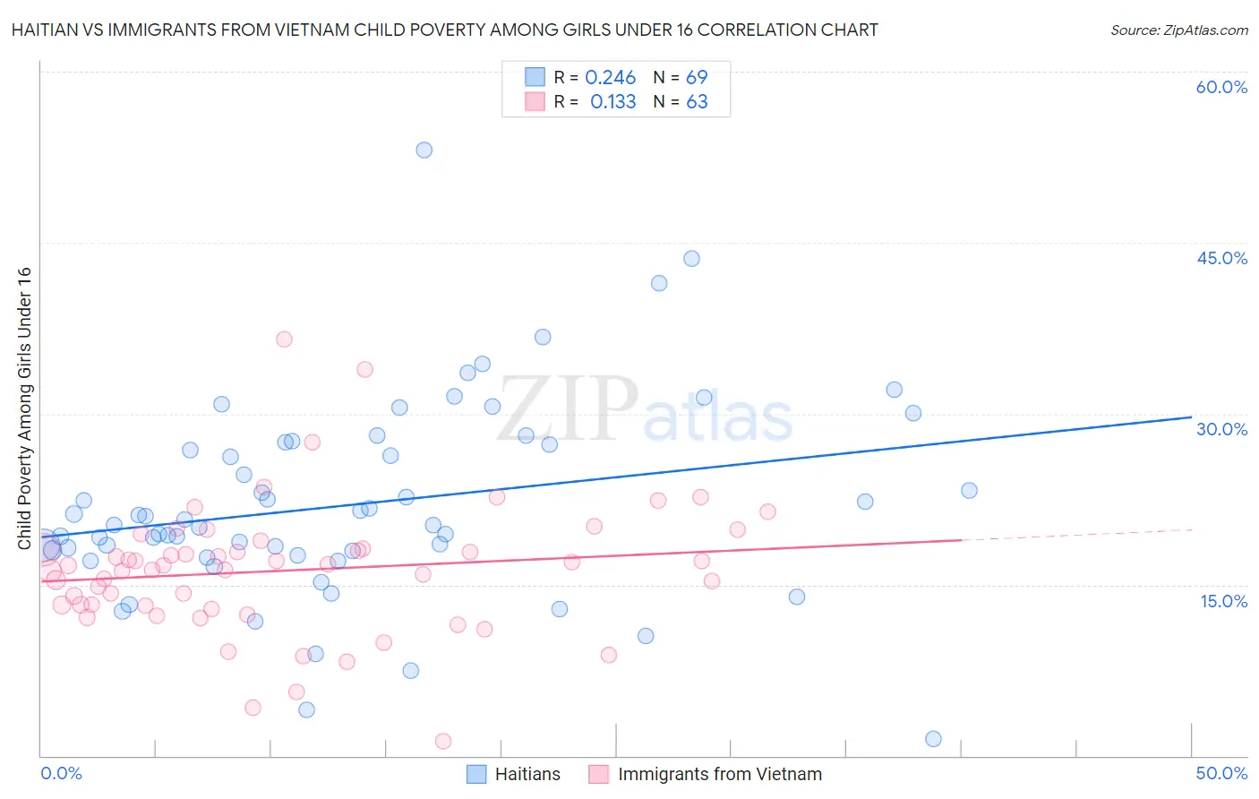 Haitian vs Immigrants from Vietnam Child Poverty Among Girls Under 16