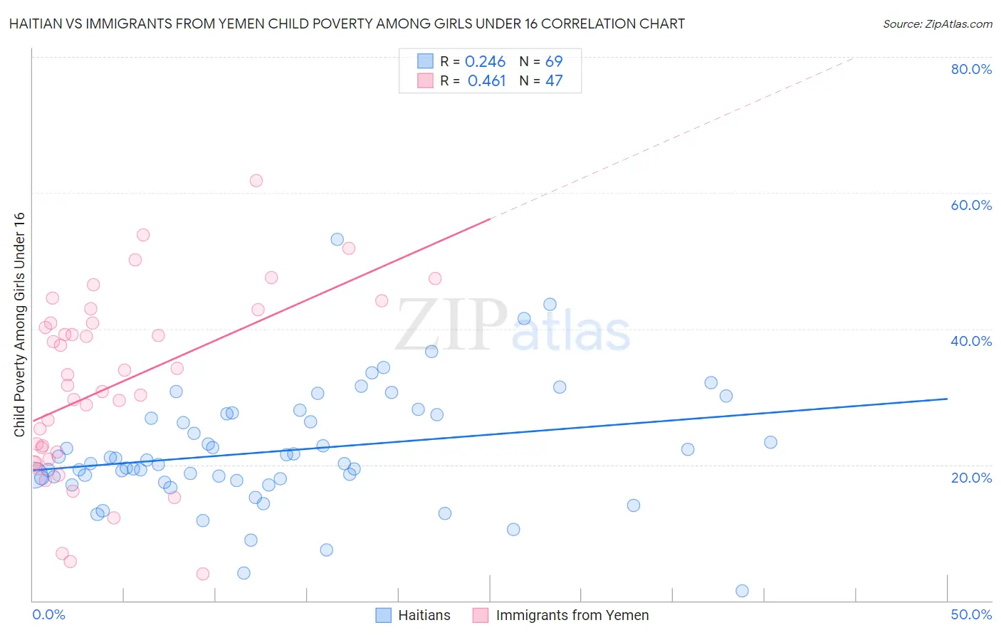 Haitian vs Immigrants from Yemen Child Poverty Among Girls Under 16