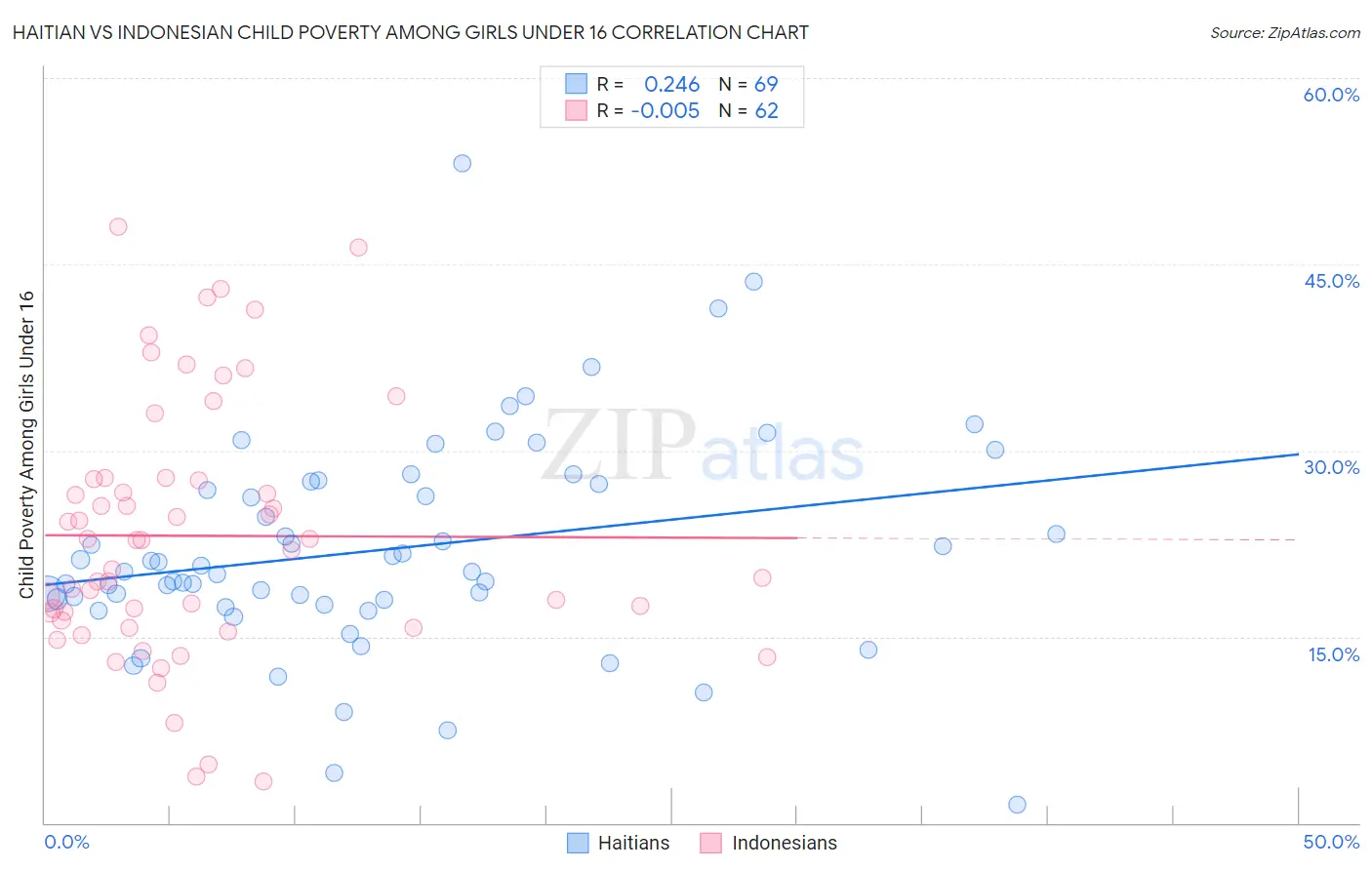 Haitian vs Indonesian Child Poverty Among Girls Under 16