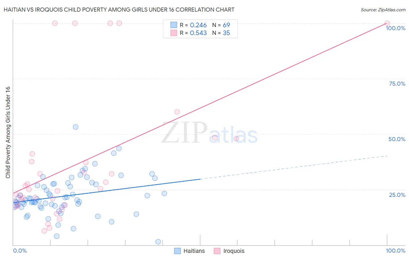 Haitian vs Iroquois Child Poverty Among Girls Under 16