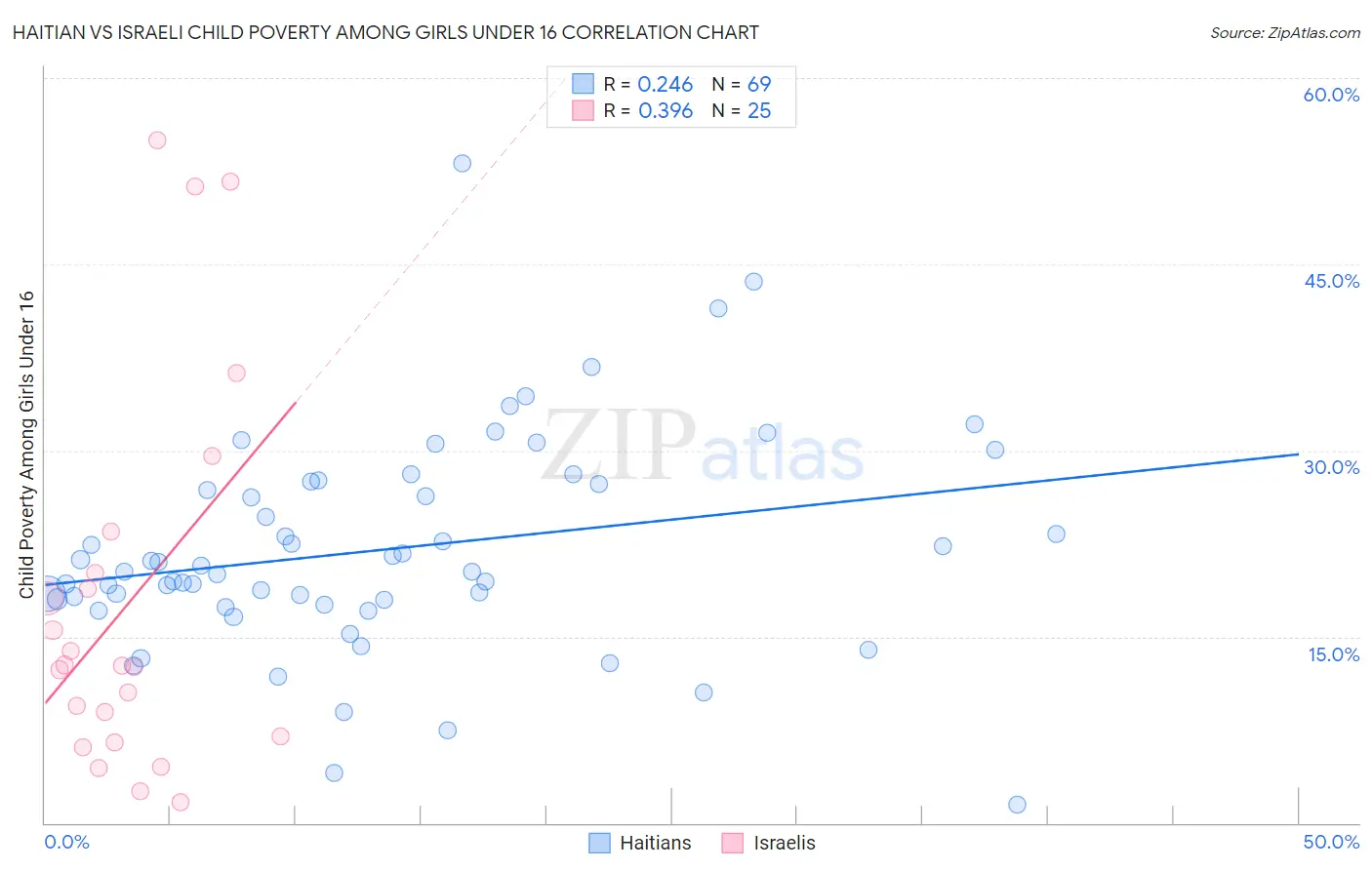 Haitian vs Israeli Child Poverty Among Girls Under 16