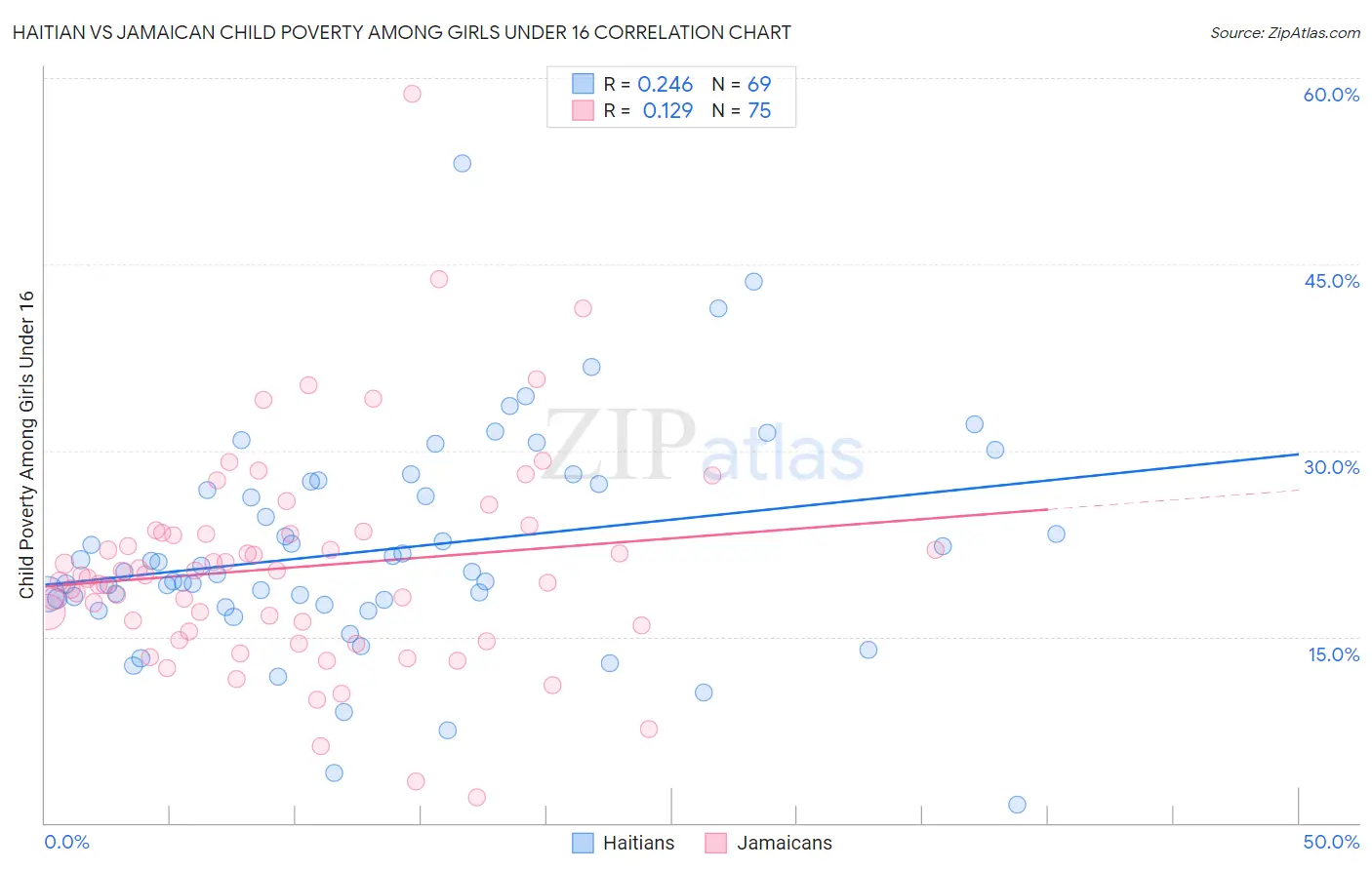 Haitian vs Jamaican Child Poverty Among Girls Under 16