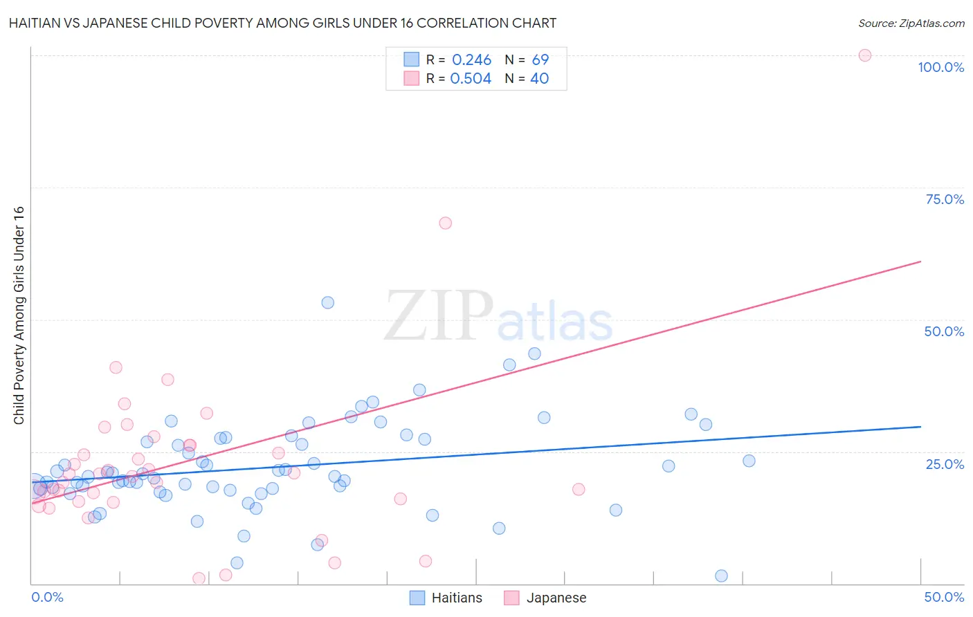 Haitian vs Japanese Child Poverty Among Girls Under 16