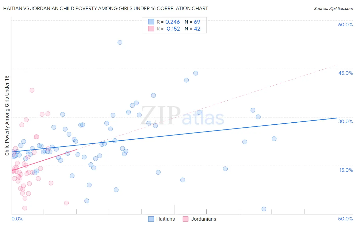 Haitian vs Jordanian Child Poverty Among Girls Under 16