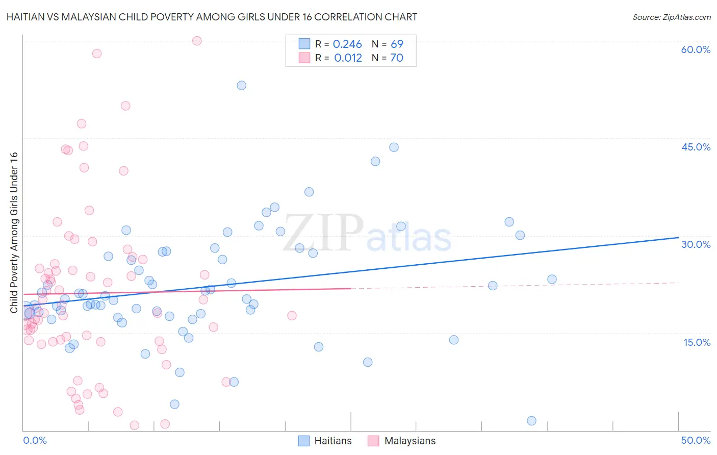 Haitian vs Malaysian Child Poverty Among Girls Under 16