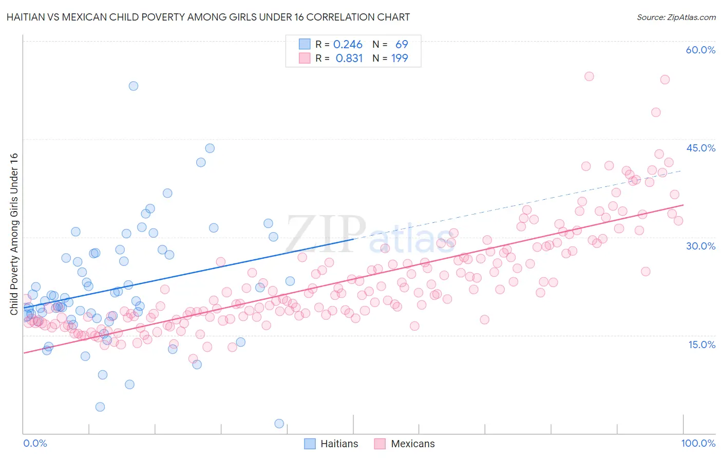 Haitian vs Mexican Child Poverty Among Girls Under 16
