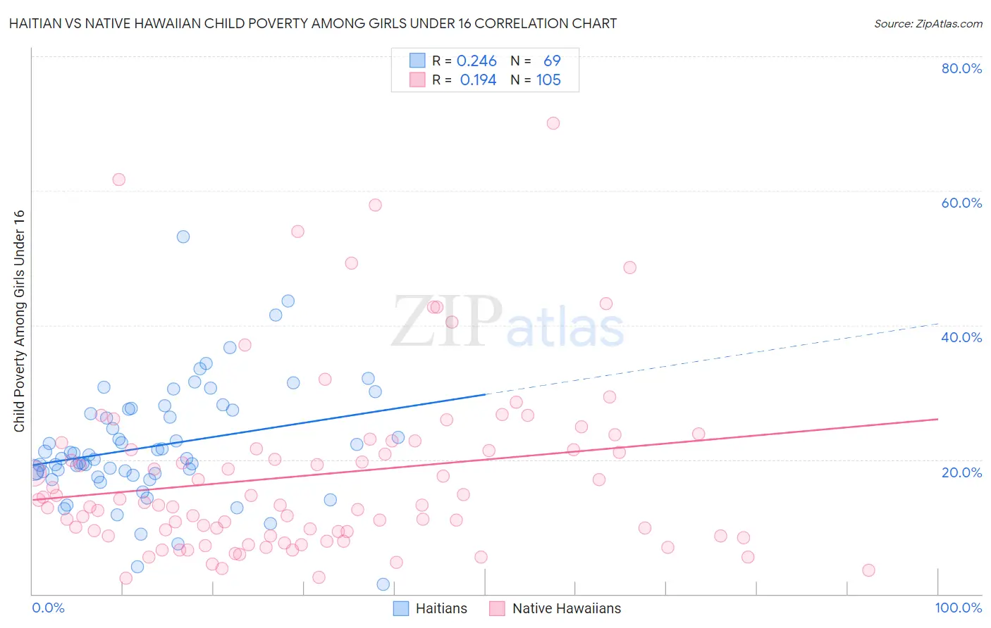 Haitian vs Native Hawaiian Child Poverty Among Girls Under 16