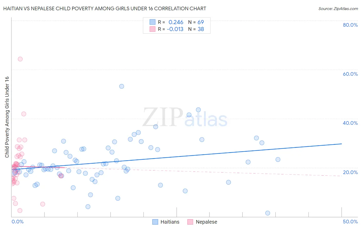 Haitian vs Nepalese Child Poverty Among Girls Under 16