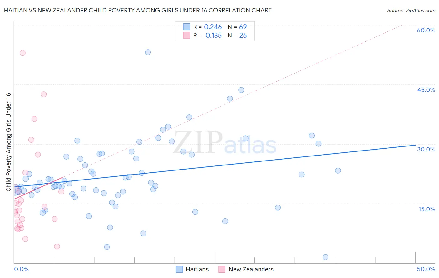 Haitian vs New Zealander Child Poverty Among Girls Under 16