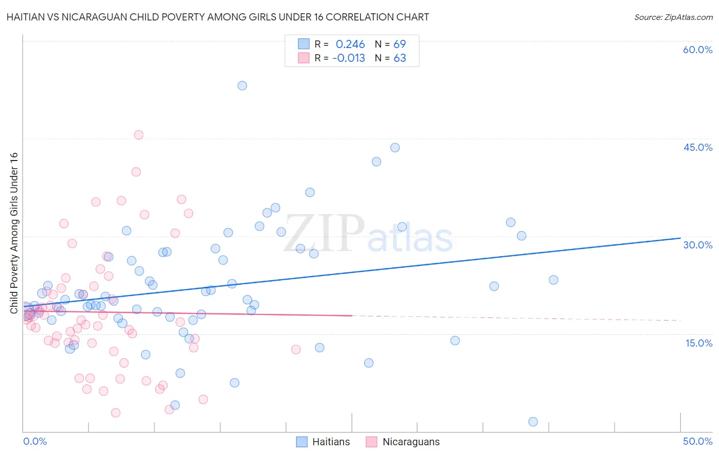 Haitian vs Nicaraguan Child Poverty Among Girls Under 16