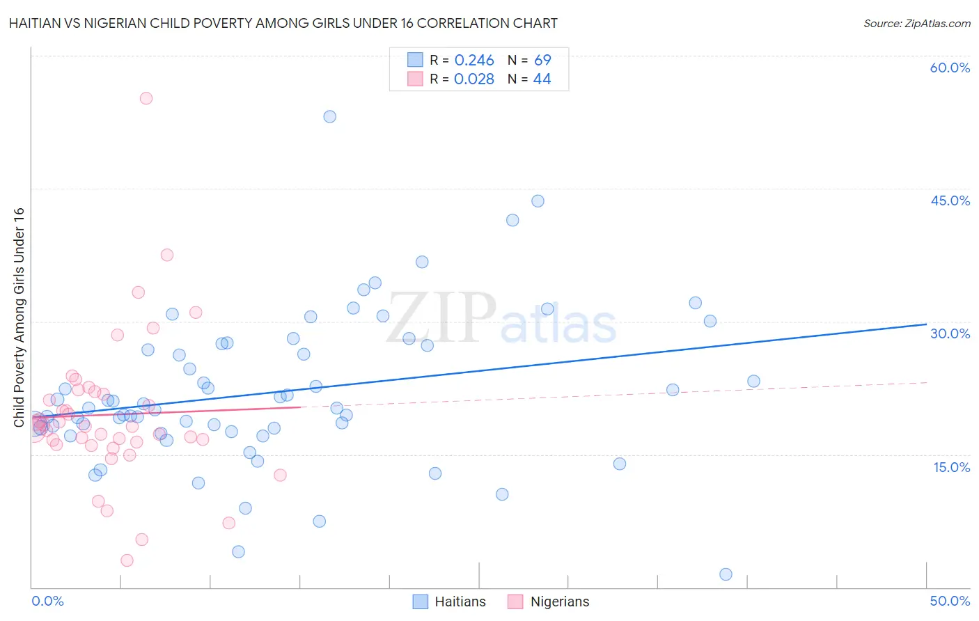 Haitian vs Nigerian Child Poverty Among Girls Under 16