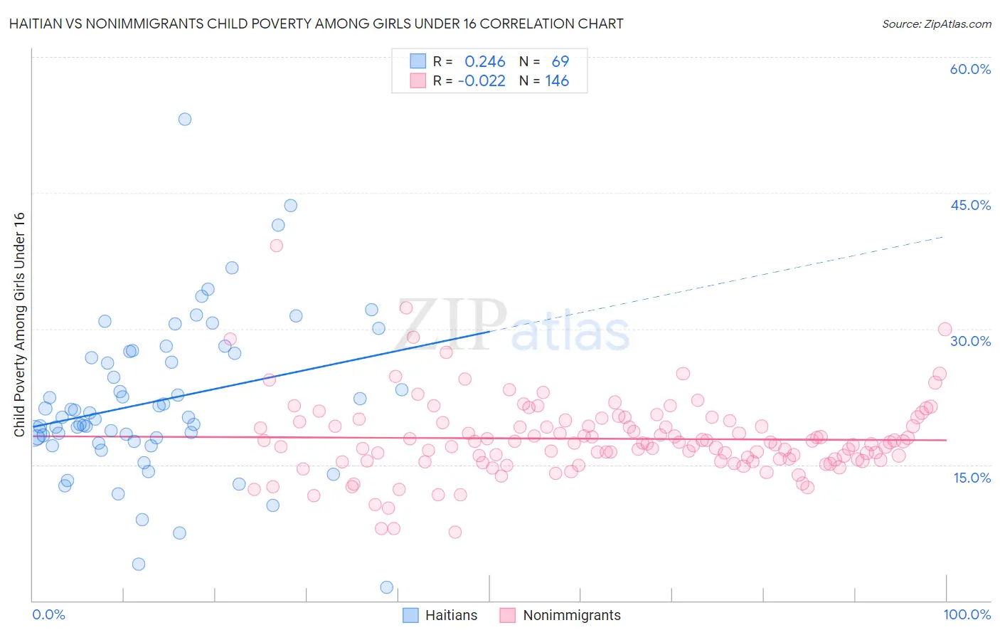 Haitian vs Nonimmigrants Child Poverty Among Girls Under 16