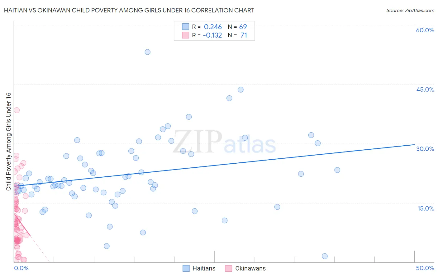 Haitian vs Okinawan Child Poverty Among Girls Under 16