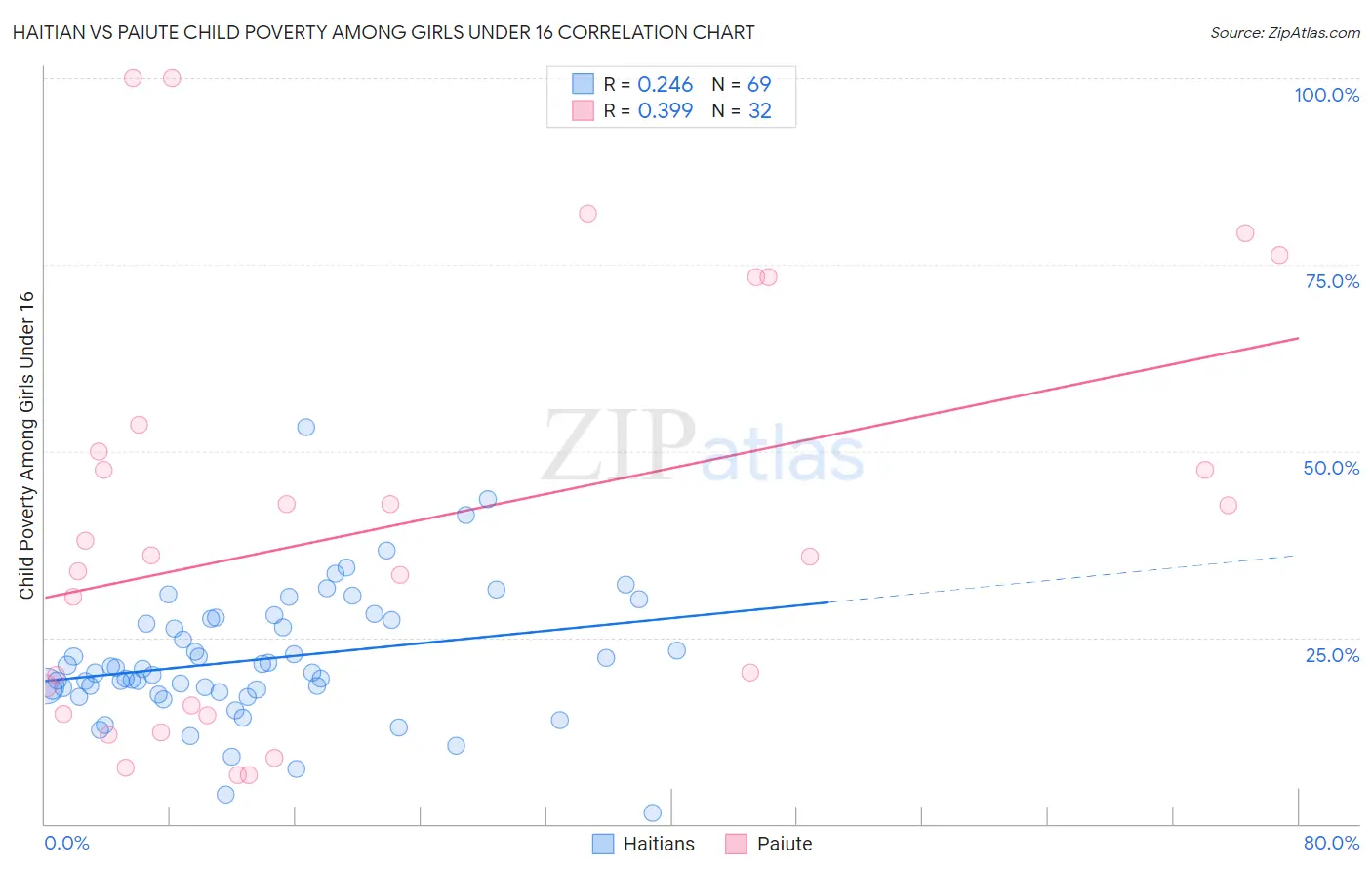 Haitian vs Paiute Child Poverty Among Girls Under 16