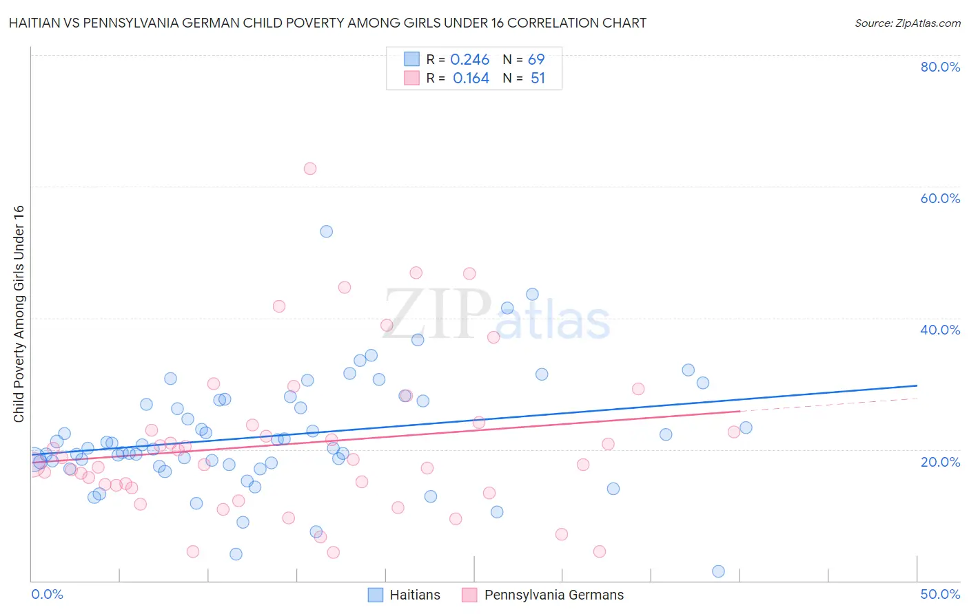 Haitian vs Pennsylvania German Child Poverty Among Girls Under 16