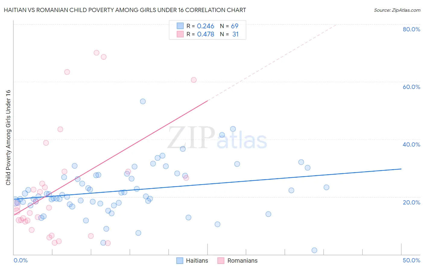 Haitian vs Romanian Child Poverty Among Girls Under 16