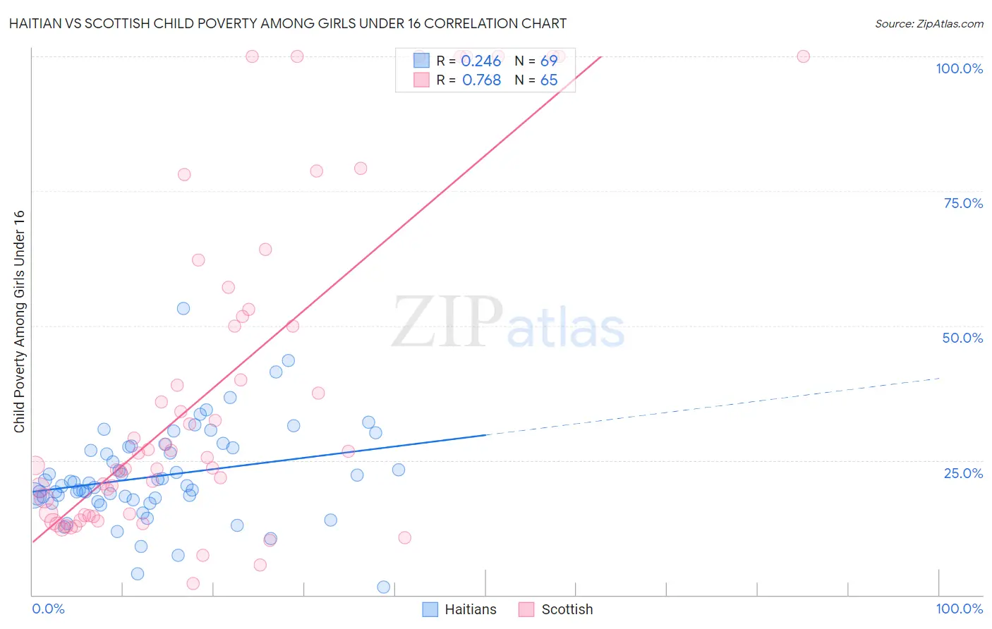 Haitian vs Scottish Child Poverty Among Girls Under 16
