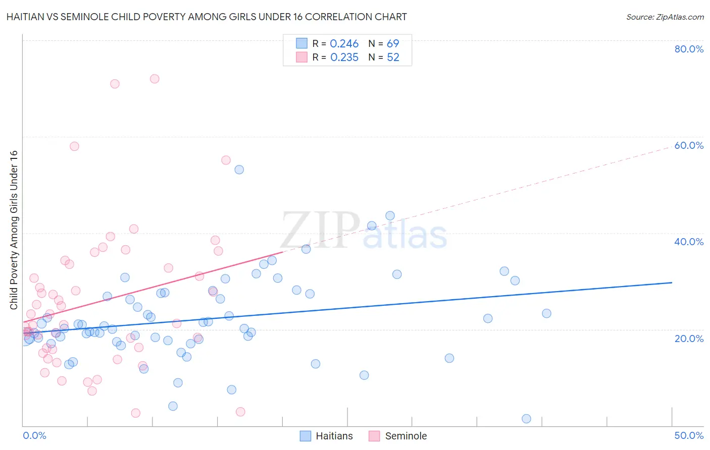 Haitian vs Seminole Child Poverty Among Girls Under 16