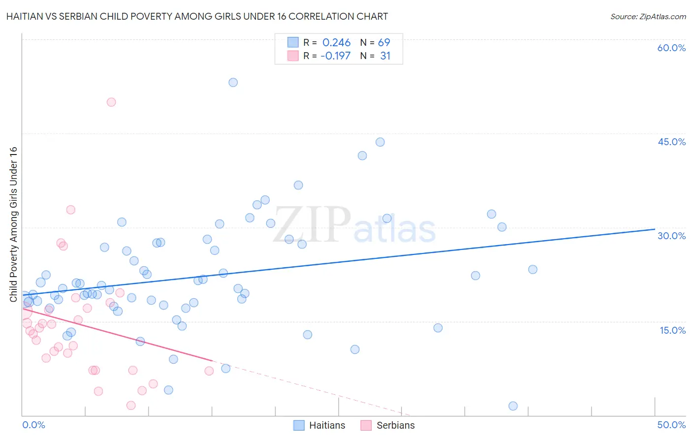 Haitian vs Serbian Child Poverty Among Girls Under 16