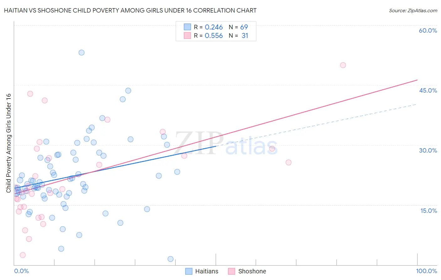 Haitian vs Shoshone Child Poverty Among Girls Under 16