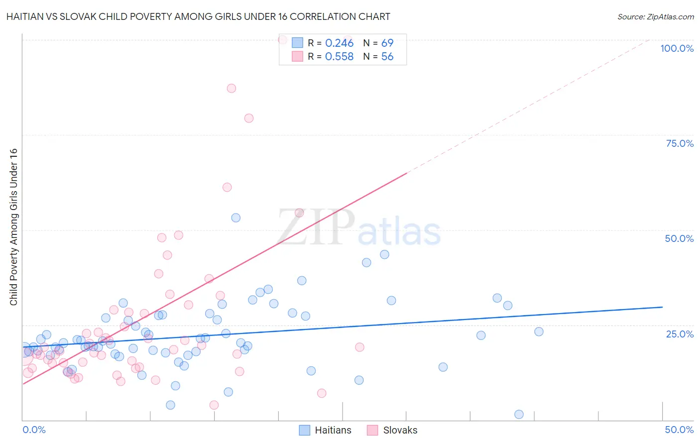 Haitian vs Slovak Child Poverty Among Girls Under 16