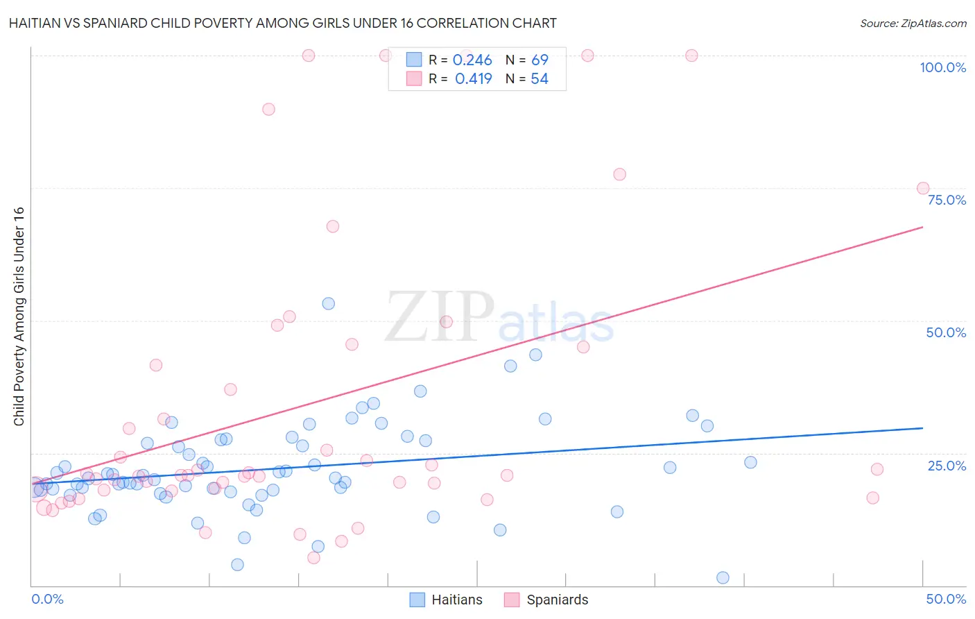 Haitian vs Spaniard Child Poverty Among Girls Under 16