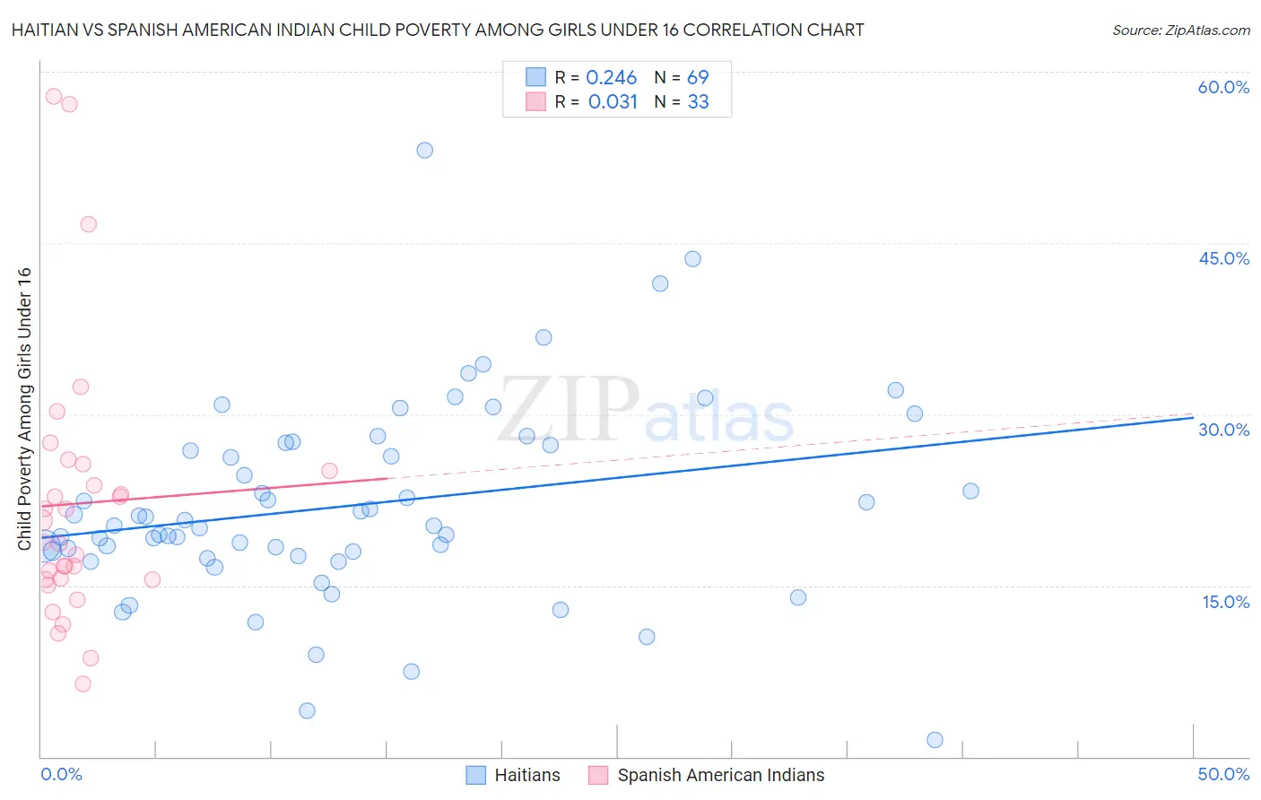 Haitian vs Spanish American Indian Child Poverty Among Girls Under 16