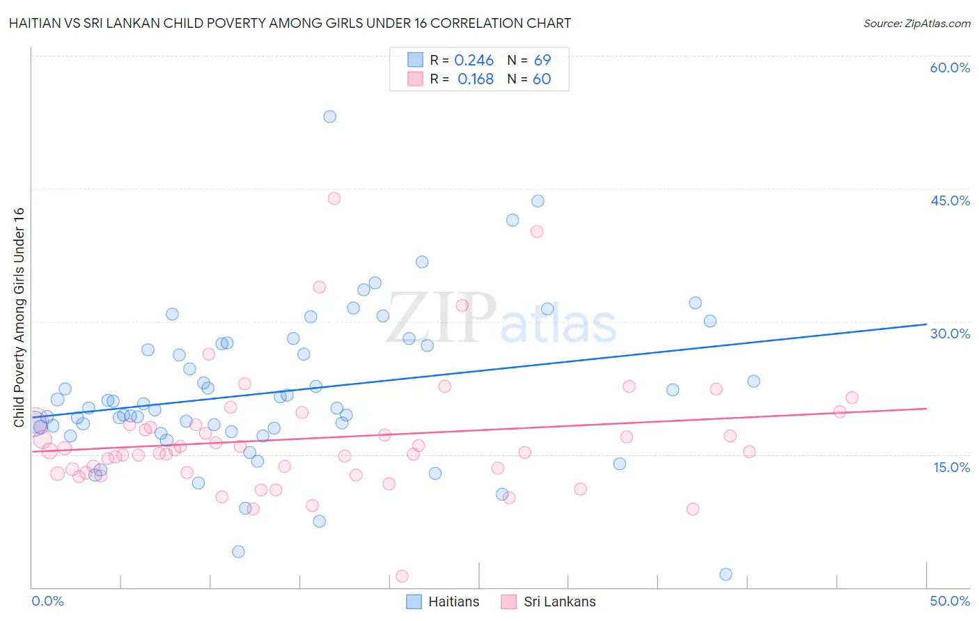 Haitian vs Sri Lankan Child Poverty Among Girls Under 16