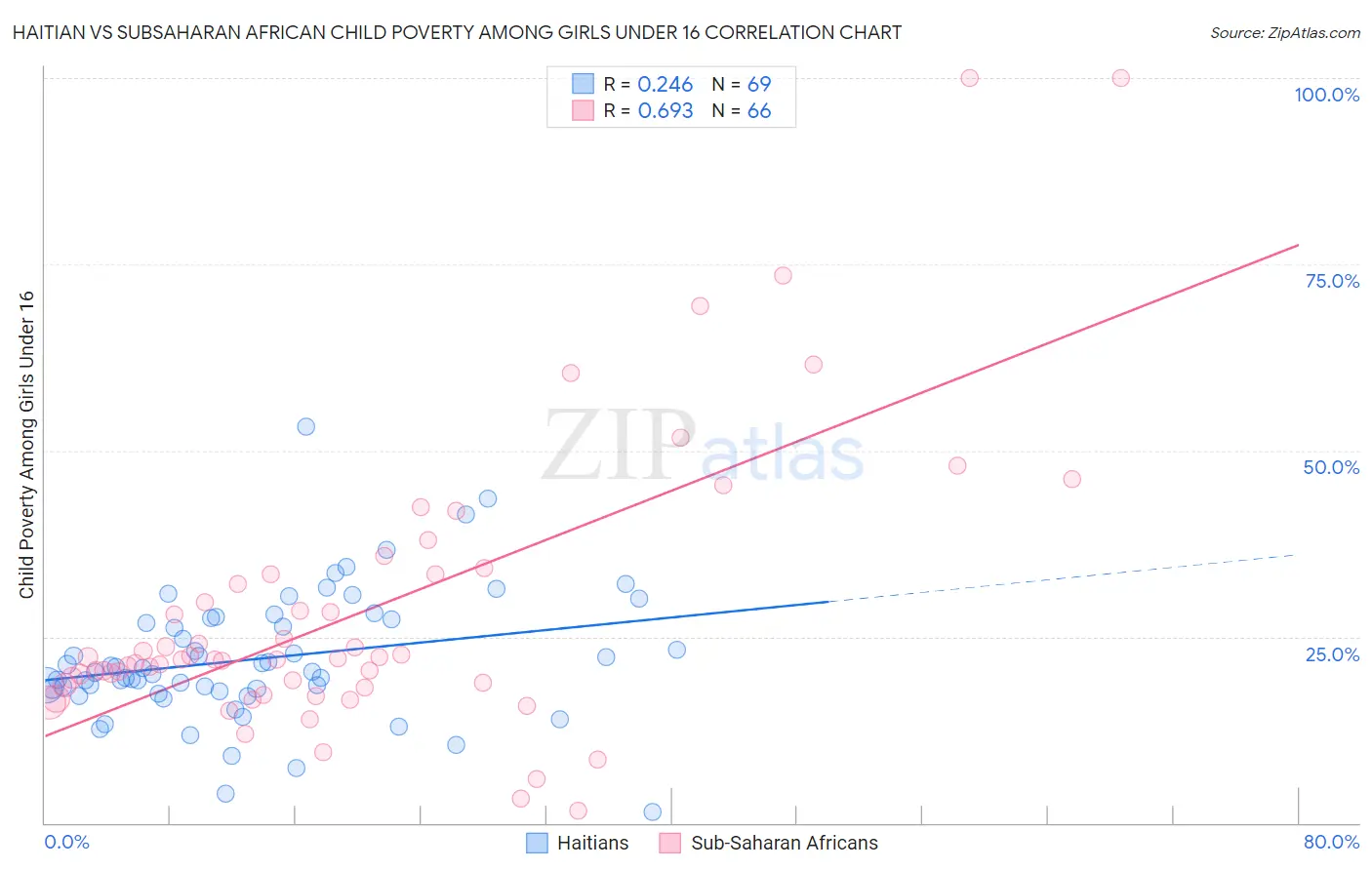 Haitian vs Subsaharan African Child Poverty Among Girls Under 16