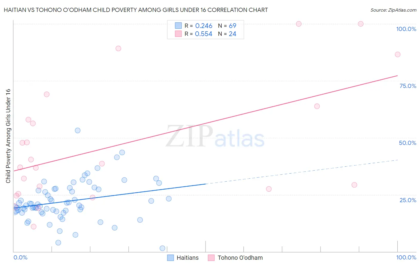 Haitian vs Tohono O'odham Child Poverty Among Girls Under 16