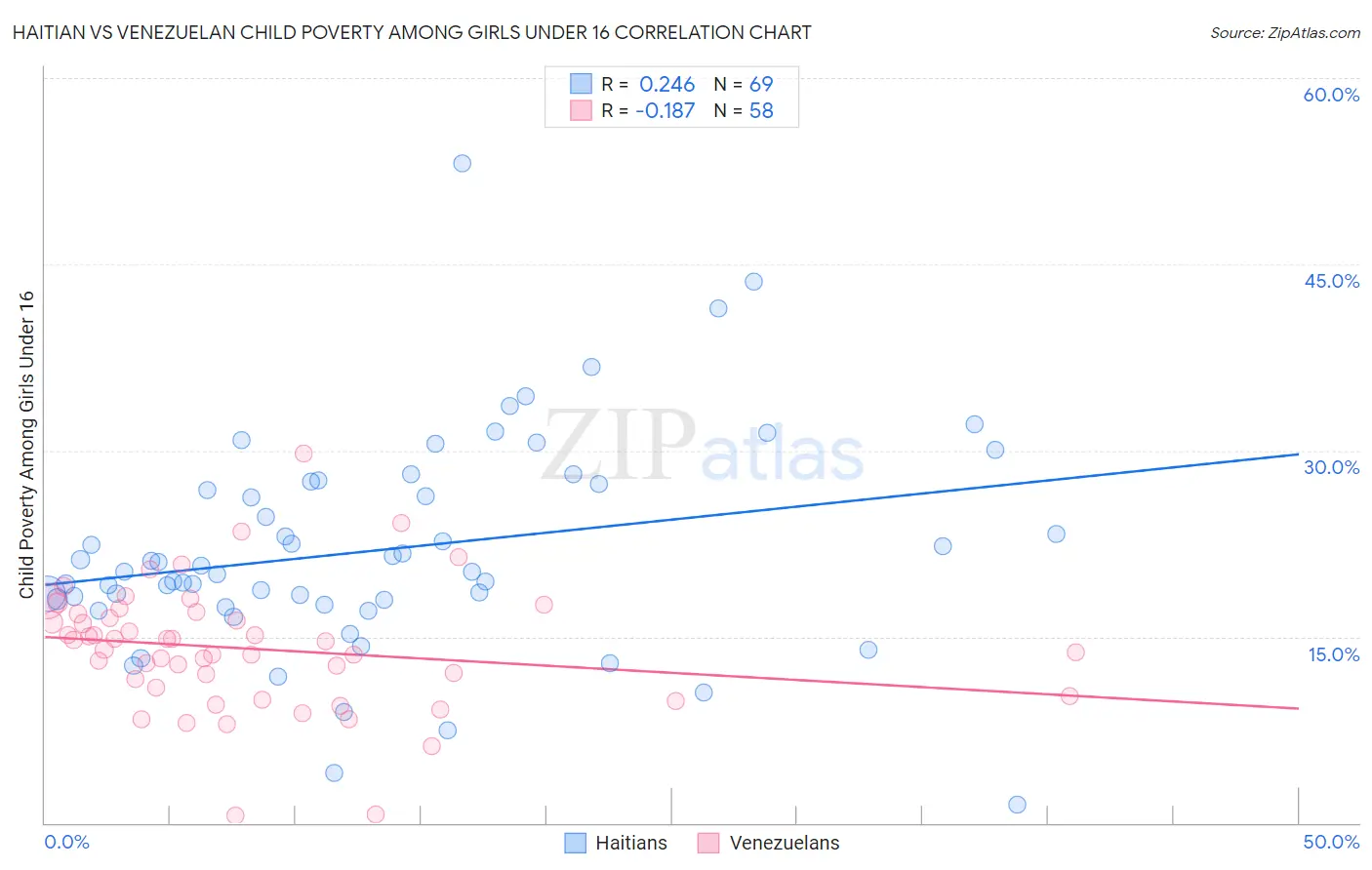 Haitian vs Venezuelan Child Poverty Among Girls Under 16