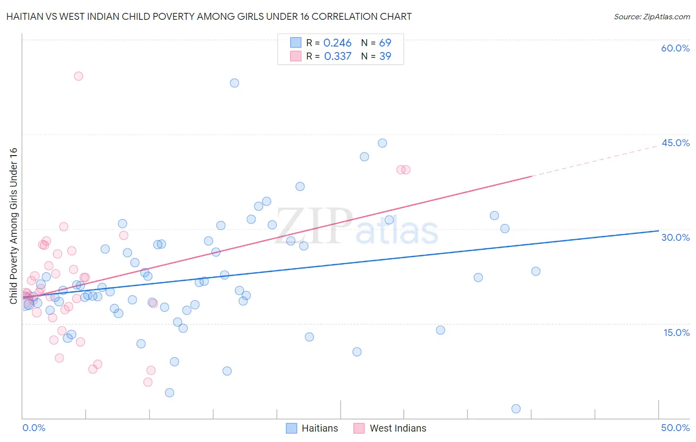 Haitian vs West Indian Child Poverty Among Girls Under 16
