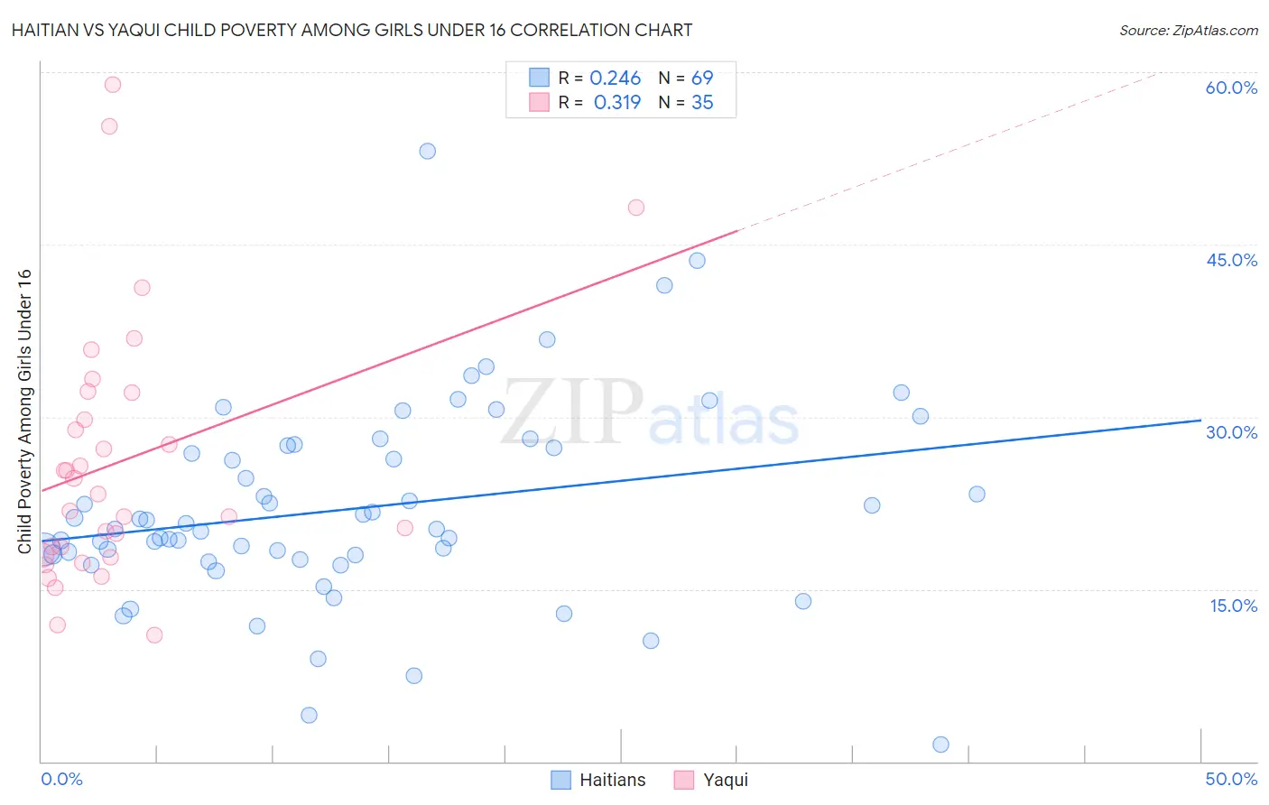 Haitian vs Yaqui Child Poverty Among Girls Under 16