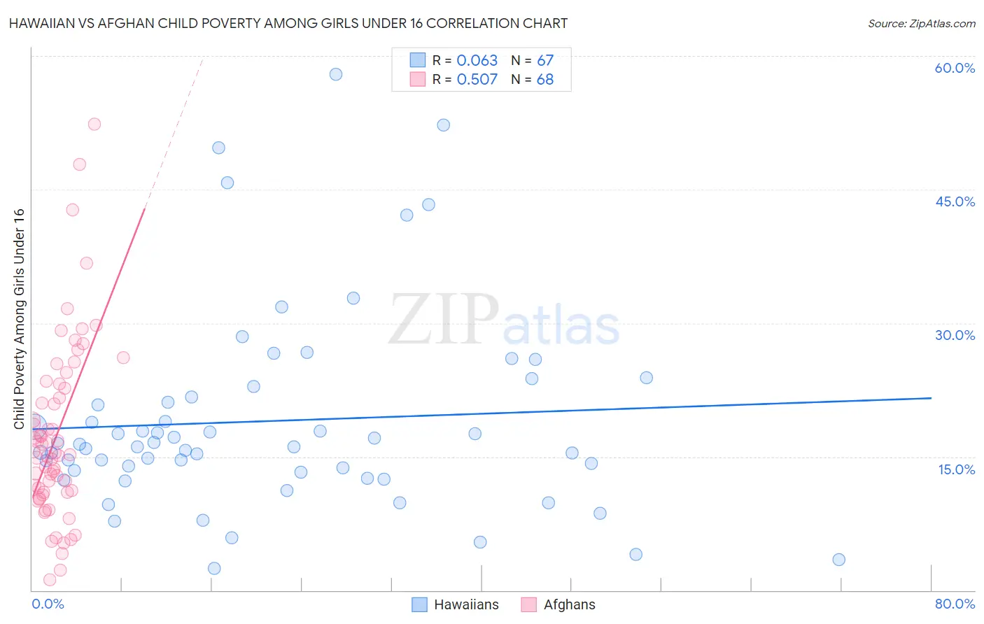 Hawaiian vs Afghan Child Poverty Among Girls Under 16