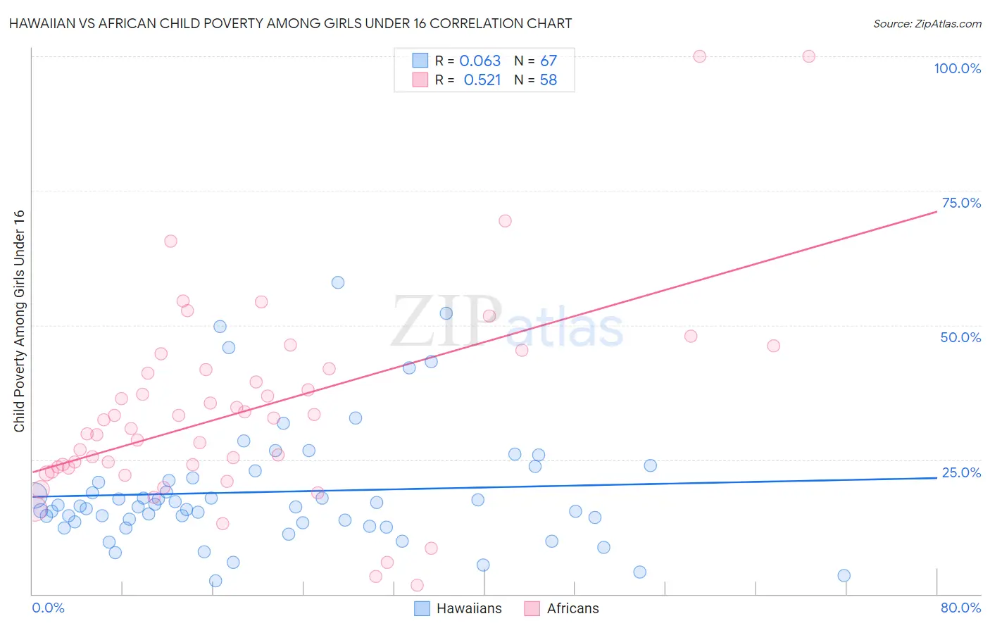 Hawaiian vs African Child Poverty Among Girls Under 16