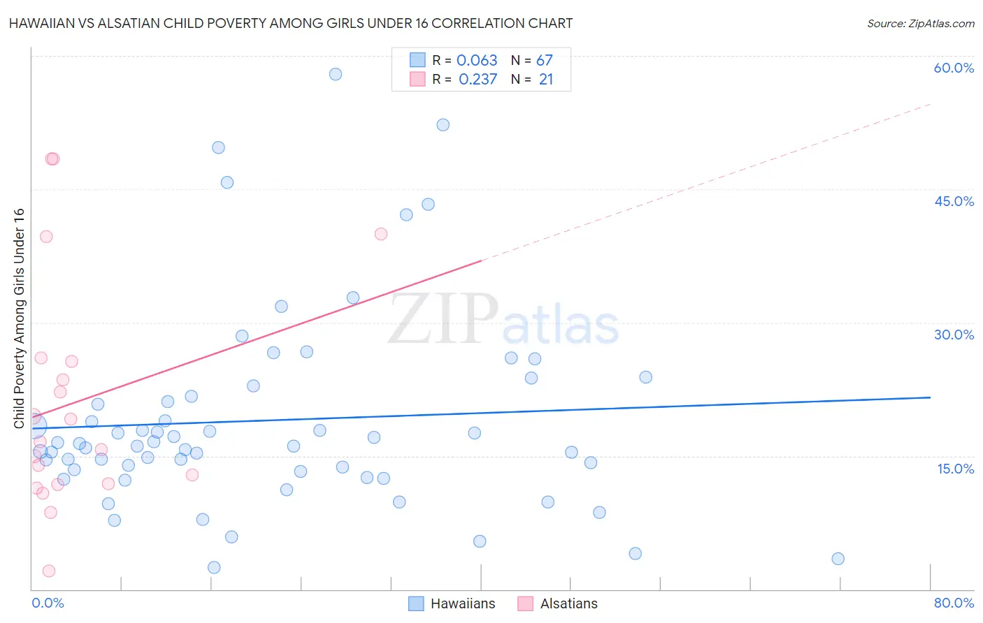 Hawaiian vs Alsatian Child Poverty Among Girls Under 16