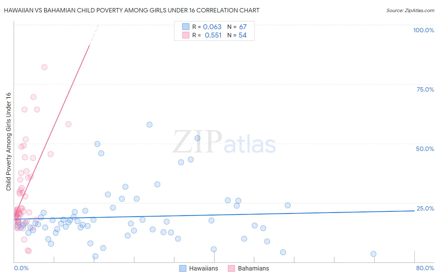 Hawaiian vs Bahamian Child Poverty Among Girls Under 16