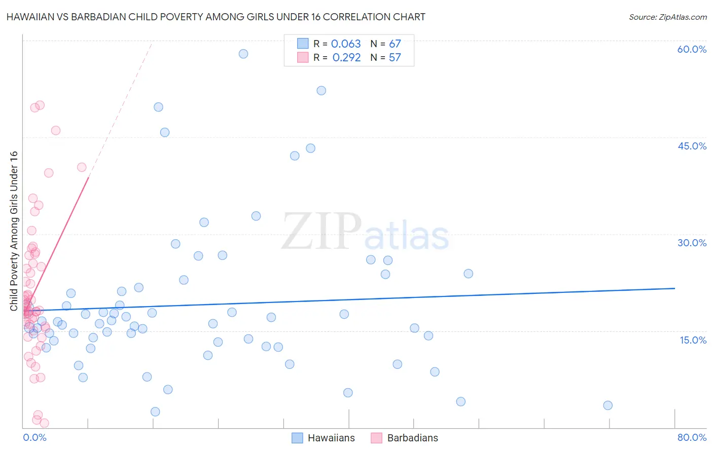 Hawaiian vs Barbadian Child Poverty Among Girls Under 16