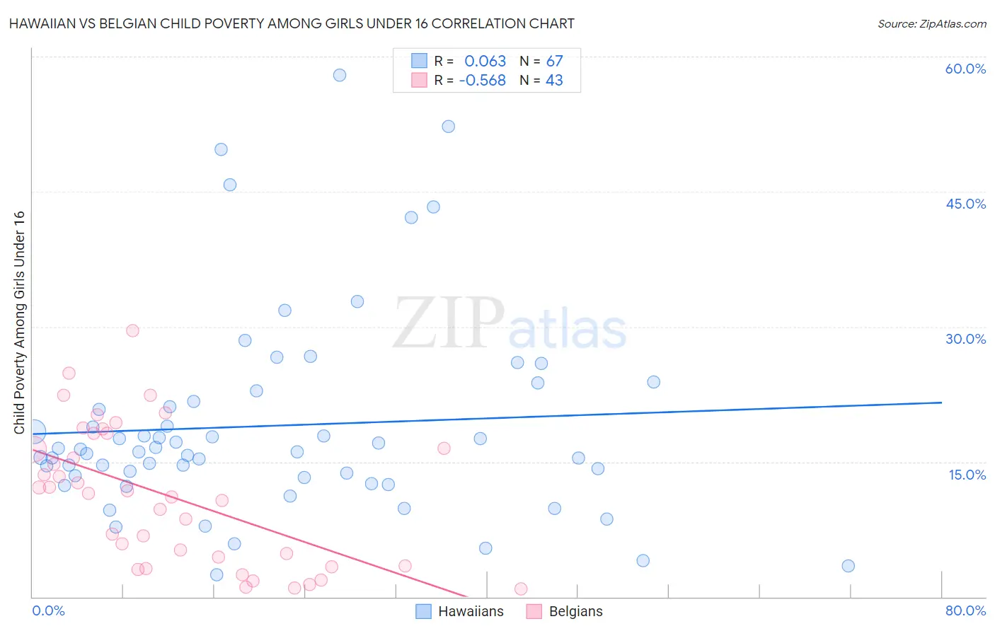 Hawaiian vs Belgian Child Poverty Among Girls Under 16