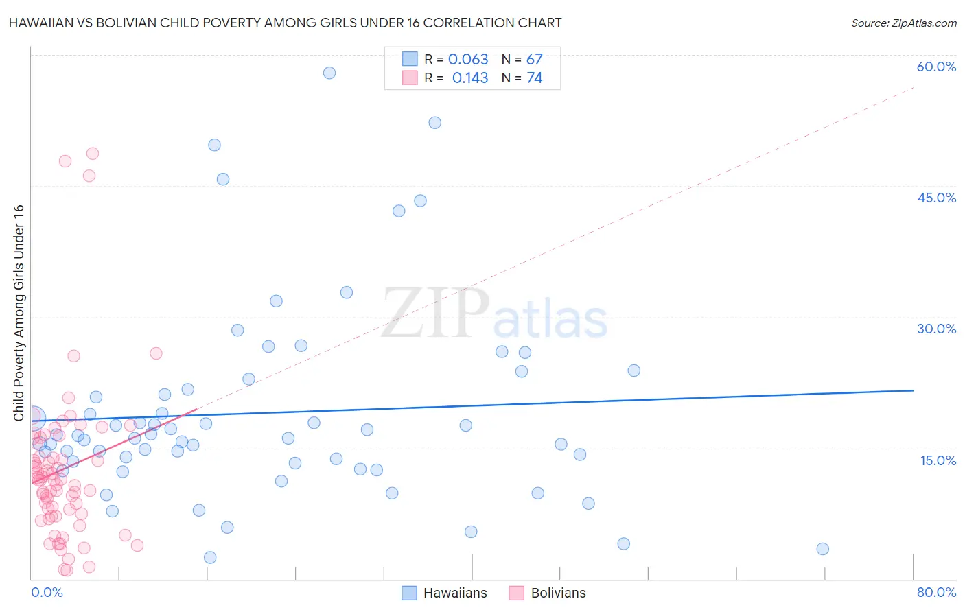 Hawaiian vs Bolivian Child Poverty Among Girls Under 16