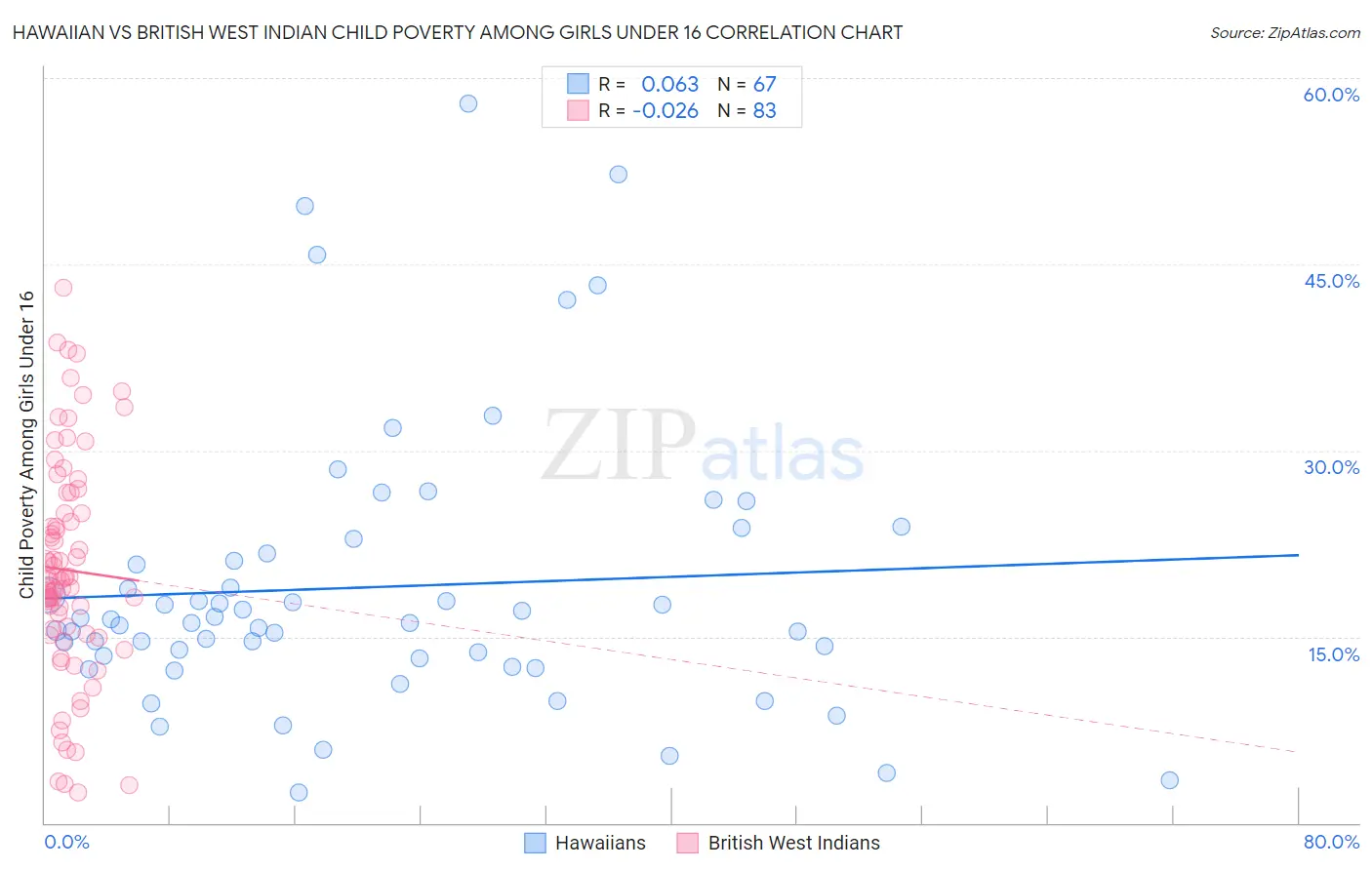 Hawaiian vs British West Indian Child Poverty Among Girls Under 16