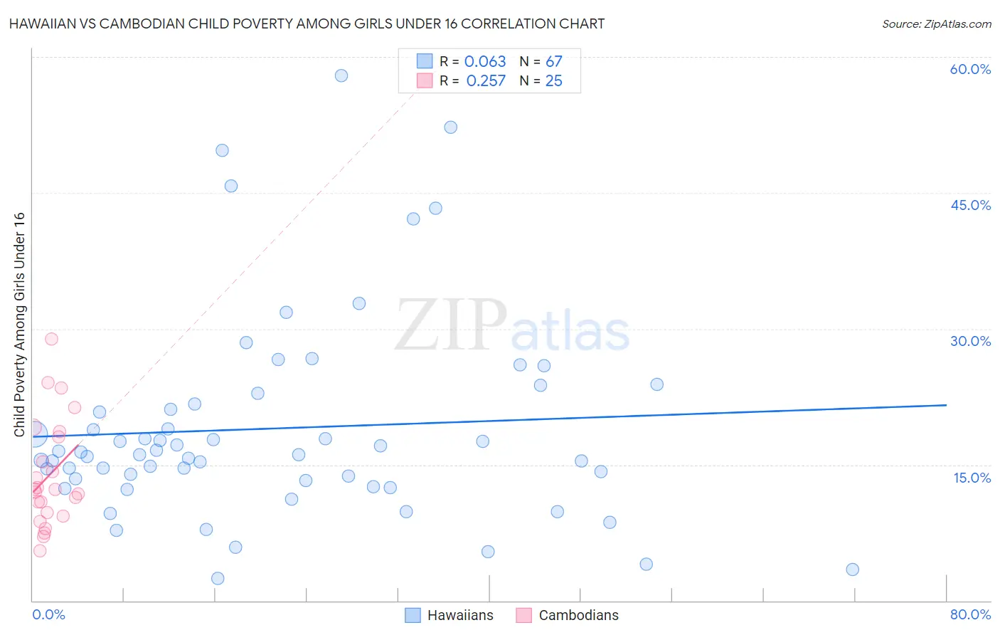 Hawaiian vs Cambodian Child Poverty Among Girls Under 16